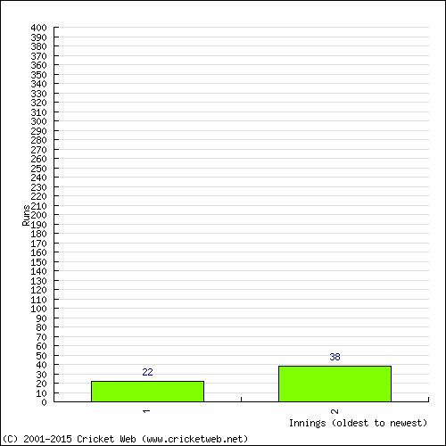 Batting Recent Scores