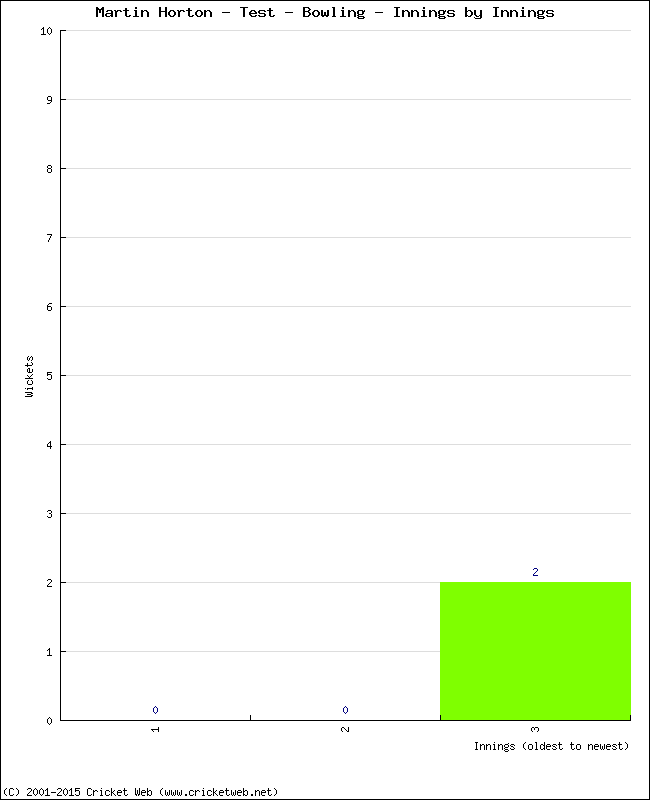 Bowling Performance Innings by Innings