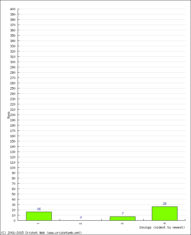 Batting Performance Innings by Innings - Home