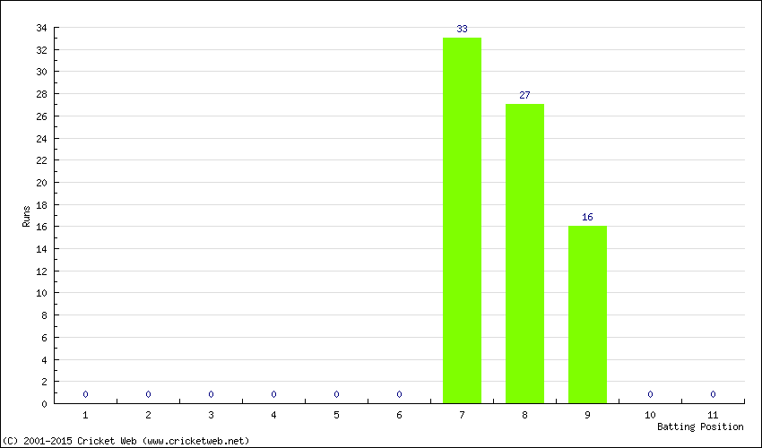 Runs by Batting Position