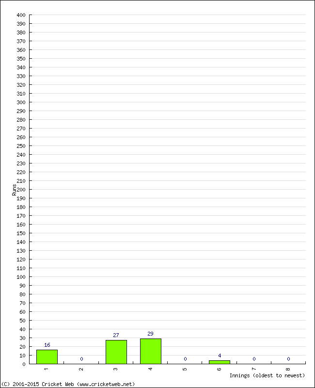 Batting Performance Innings by Innings - Home