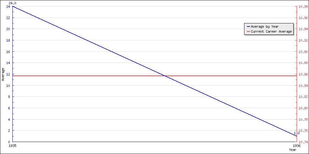 Batting Average by Year