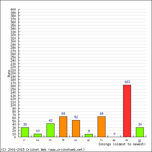 Batting Recent Scores