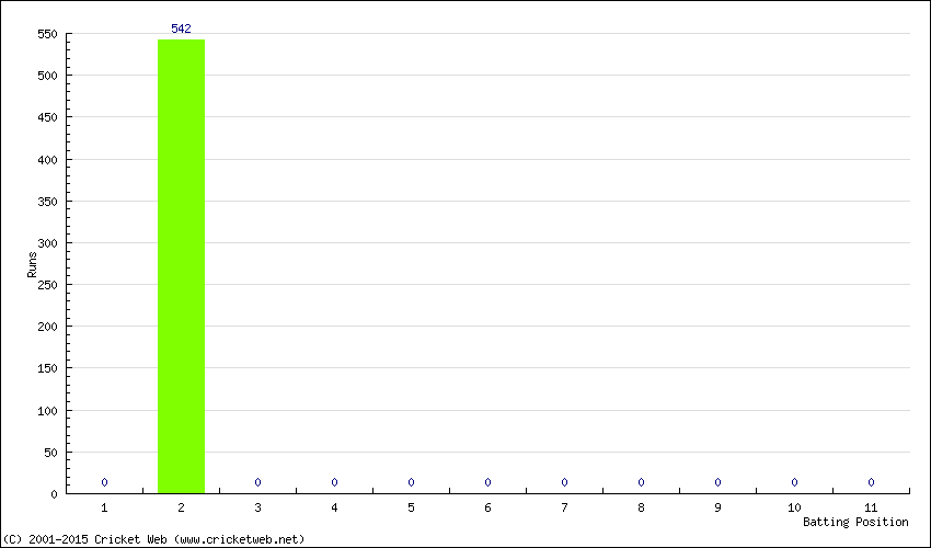 Runs by Batting Position