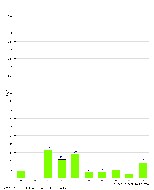 Batting Performance Innings by Innings