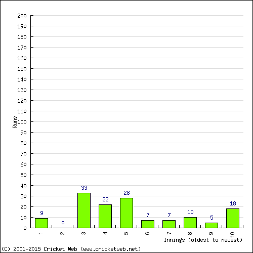 Batting Recent Scores