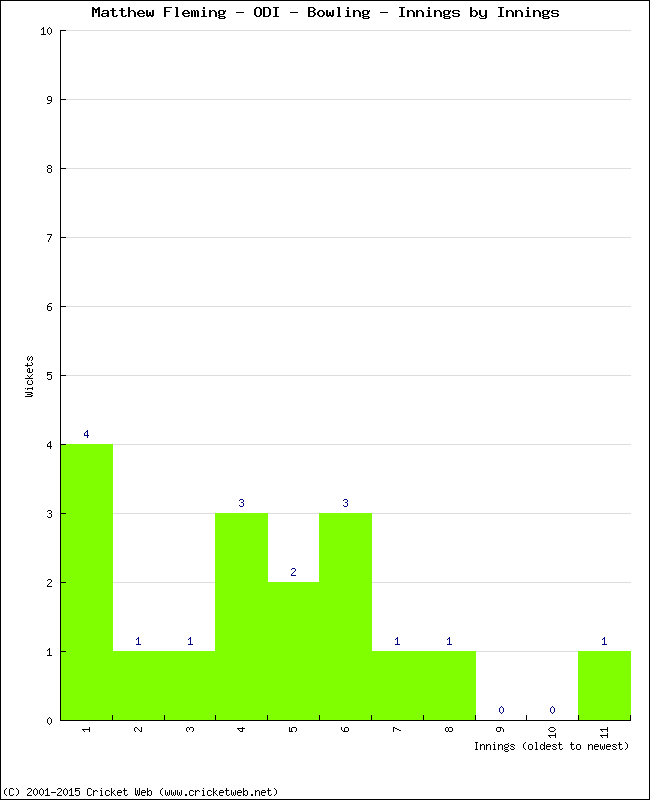 Bowling Performance Innings by Innings