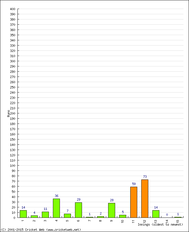 Batting Performance Innings by Innings - Away