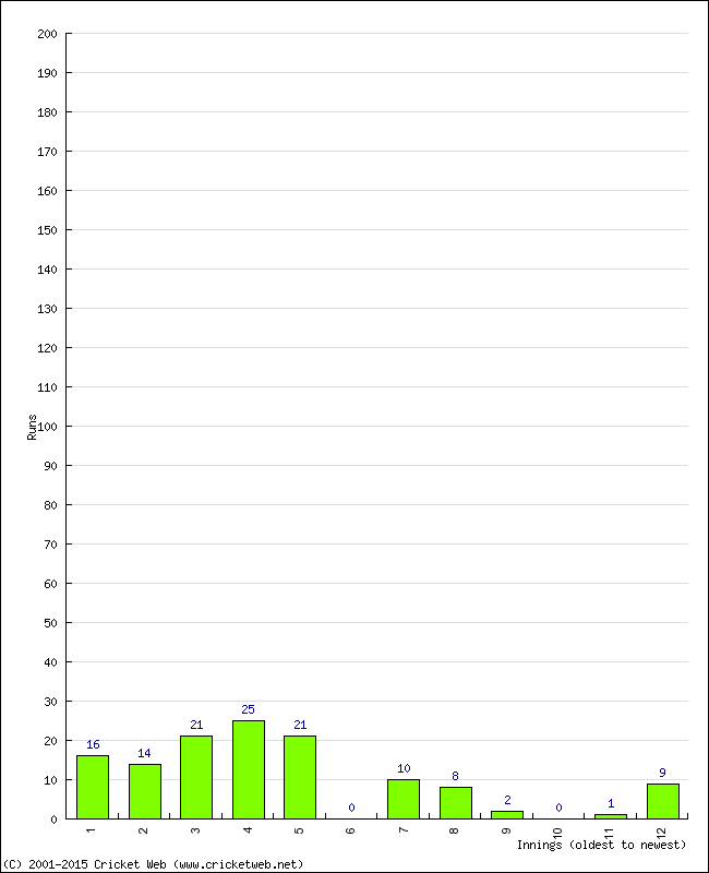 Batting Performance Innings by Innings