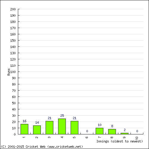 Batting Recent Scores