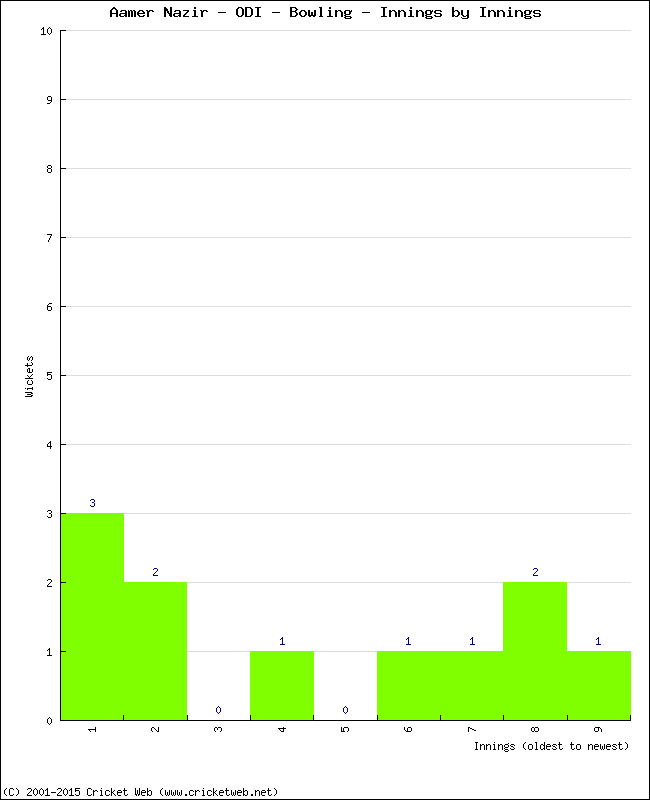 Bowling Performance Innings by Innings