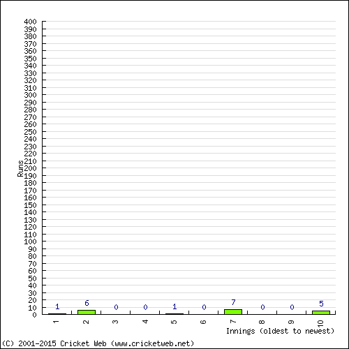 Batting Recent Scores