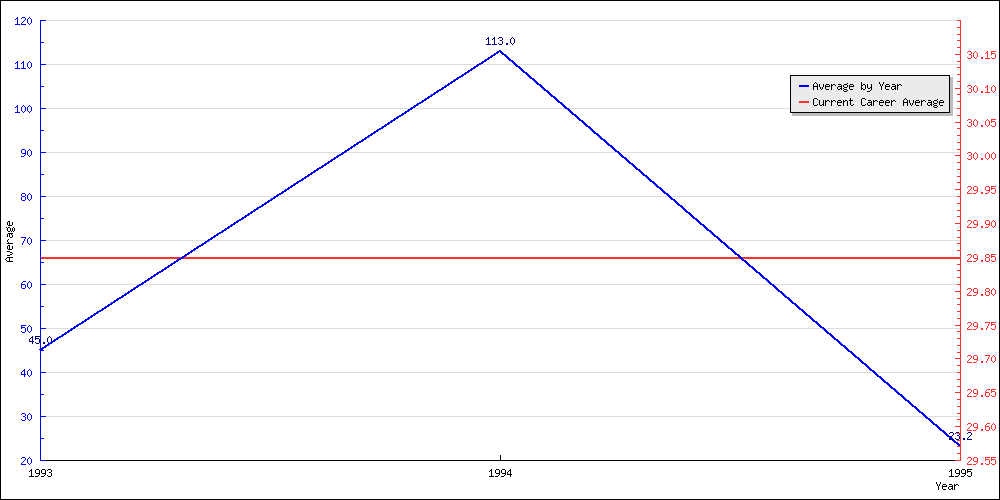 Bowling Average by Year