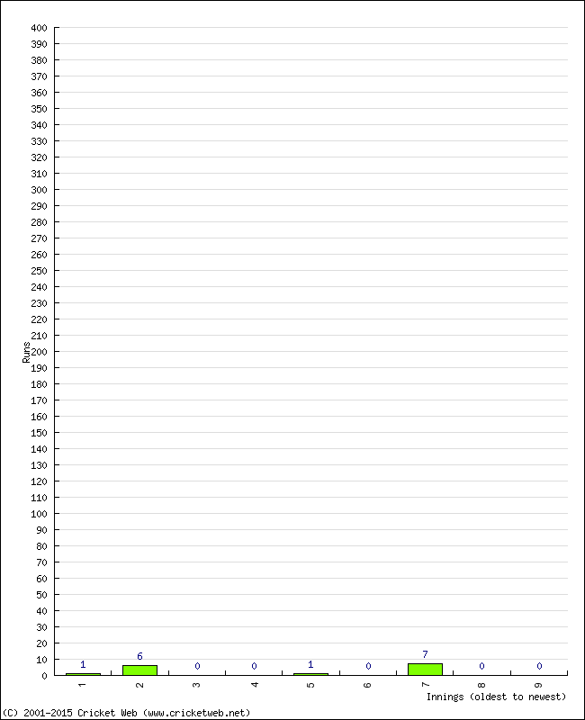 Batting Performance Innings by Innings - Away