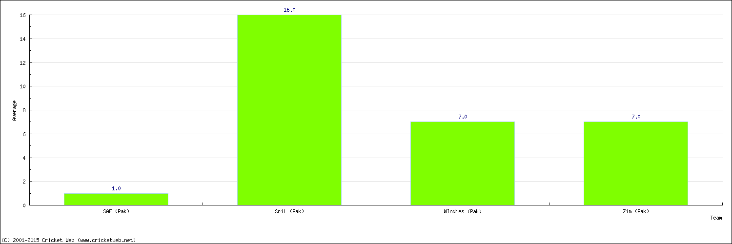 Batting Average by Country