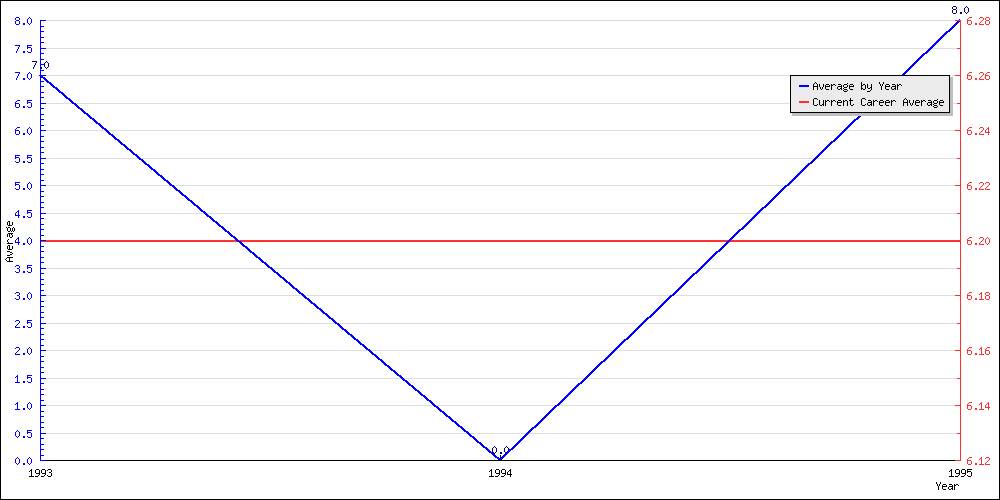 Batting Average by Year