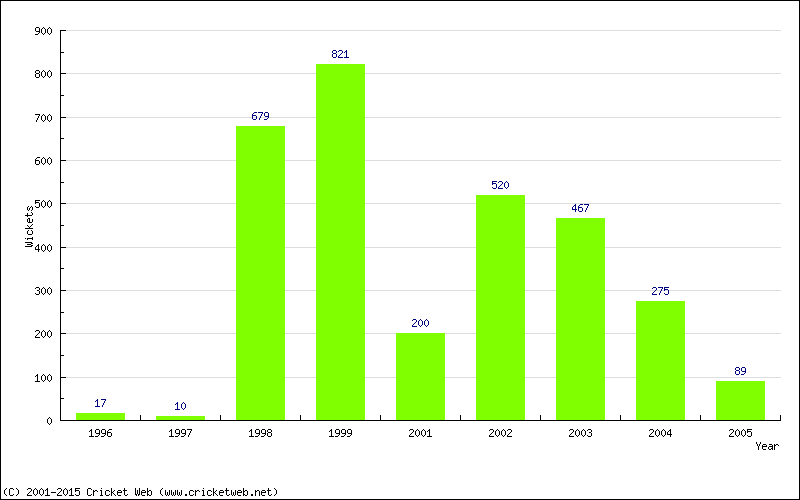 Runs by Year