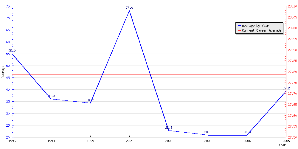 Bowling Average by Year