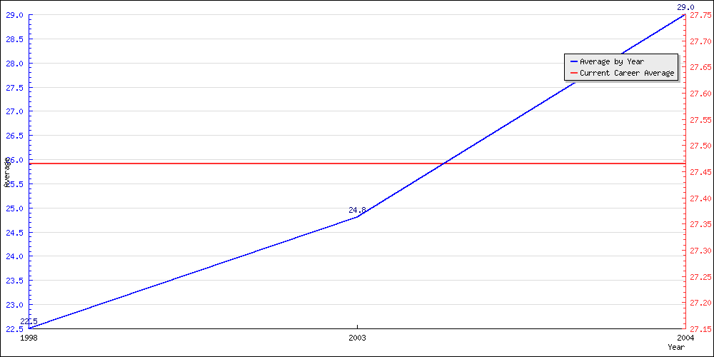 Bowling Average by Year