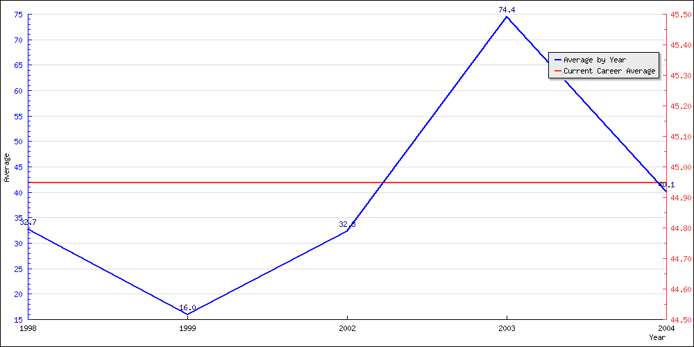 Batting Average by Year