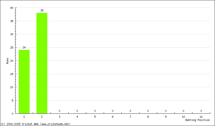 Runs by Batting Position