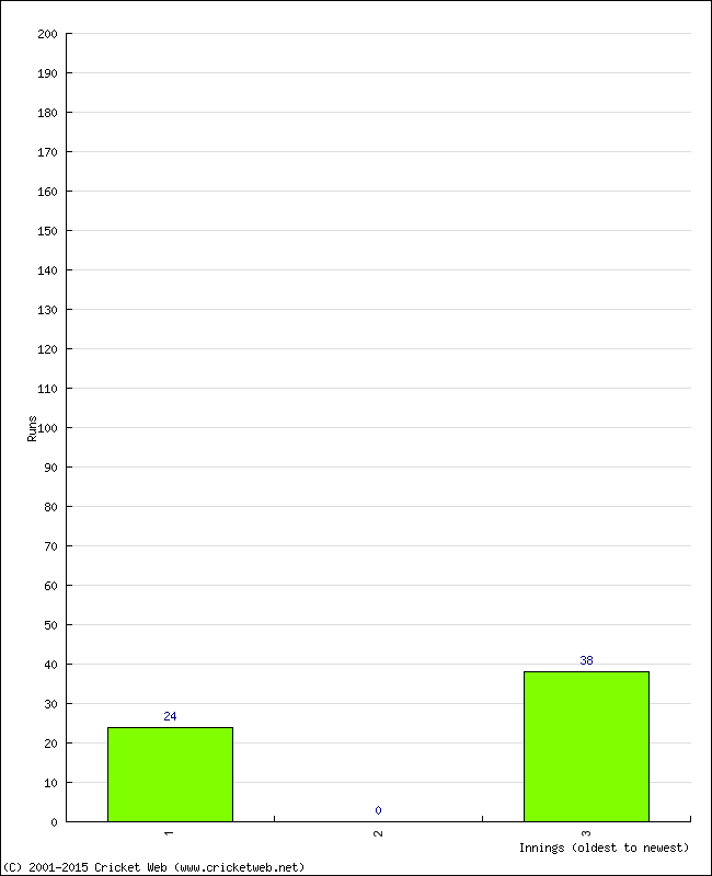 Batting Performance Innings by Innings - Home