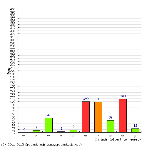 Batting Recent Scores