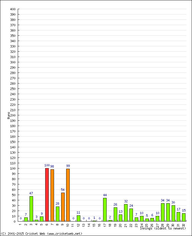 Batting Performance Innings by Innings - Home