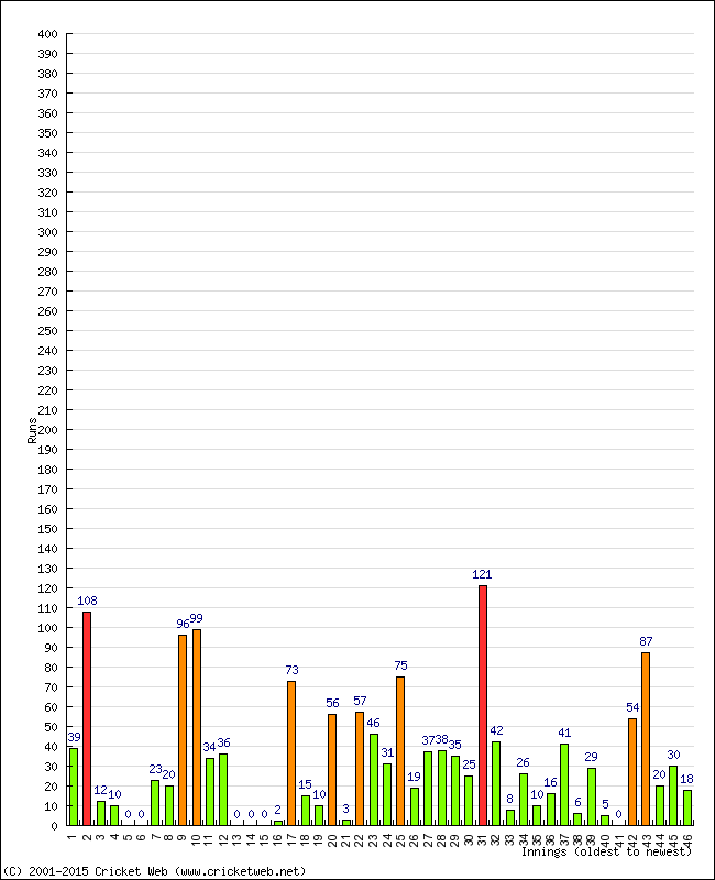 Batting Performance Innings by Innings - Away