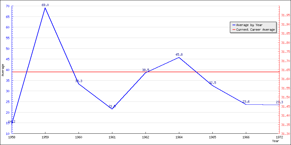 Batting Average by Year