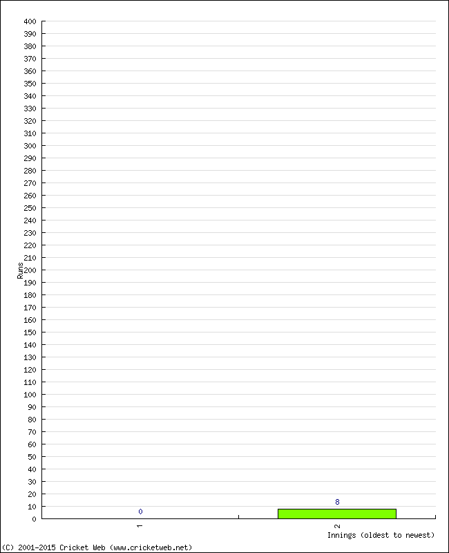 Batting Performance Innings by Innings - Home