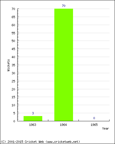 Runs by Year