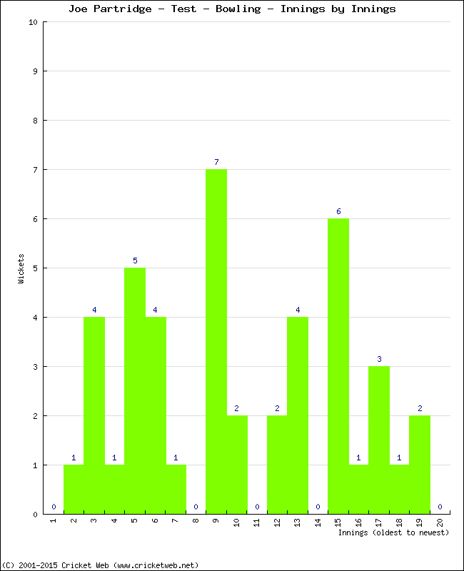 Bowling Performance Innings by Innings