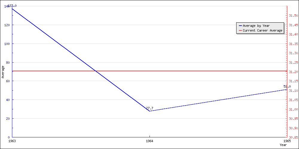 Bowling Average by Year