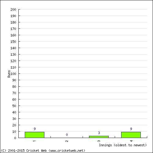 Batting Recent Scores