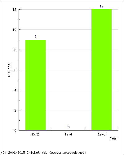 Runs by Year