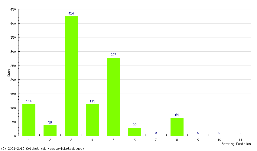 Runs by Batting Position