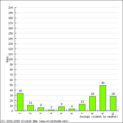 Batting Recent Scores