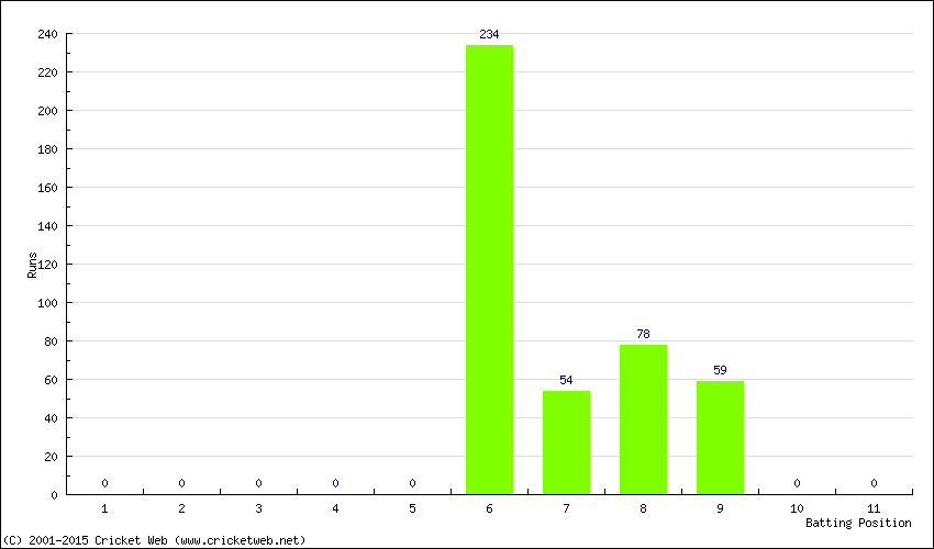 Runs by Batting Position