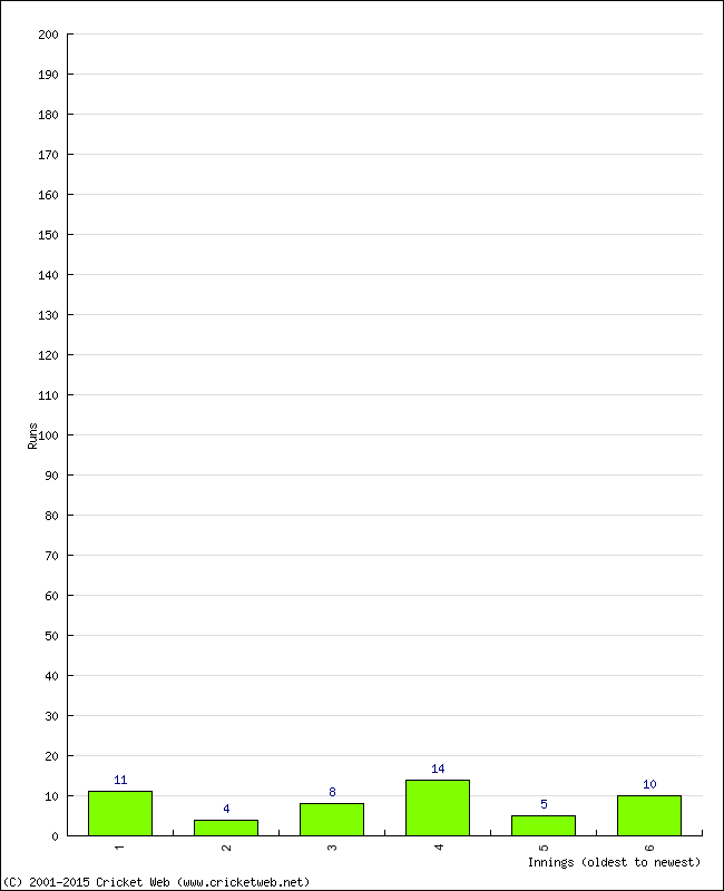 Batting Performance Innings by Innings - Away