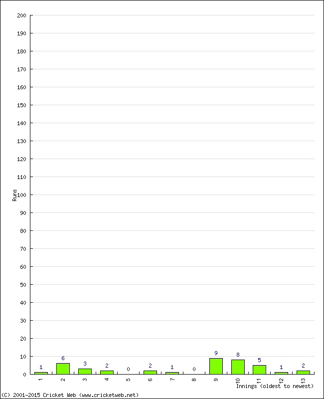 Batting Performance Innings by Innings