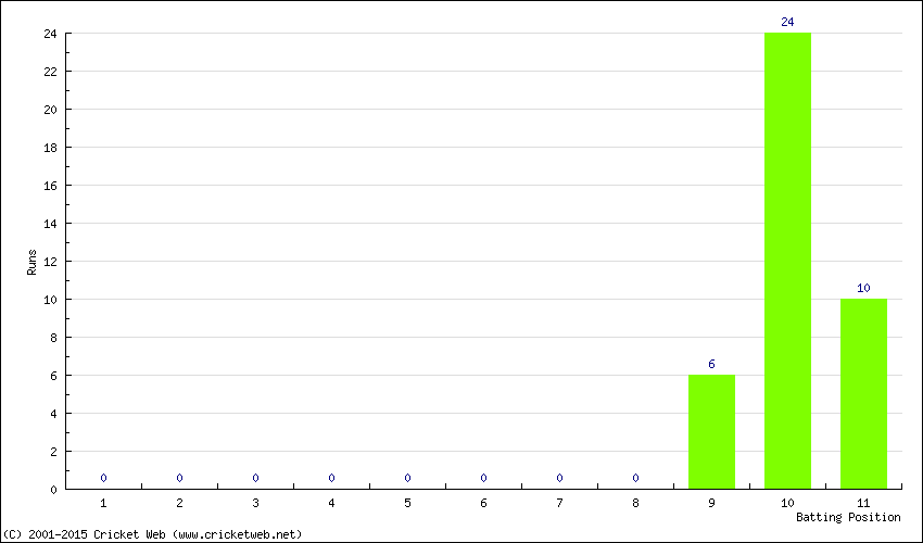 Runs by Batting Position