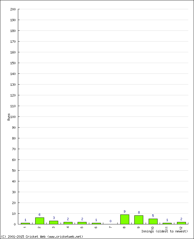 Batting Performance Innings by Innings - Home