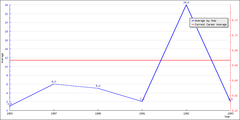 Batting Average by Year