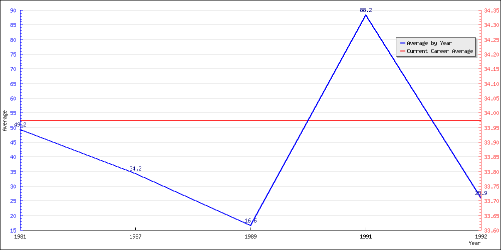 Bowling Average by Year