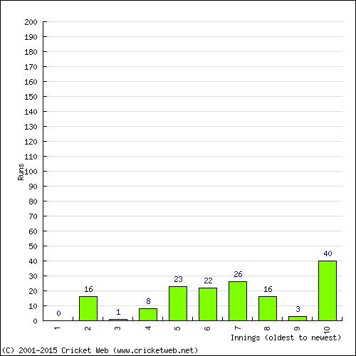 Batting Recent Scores