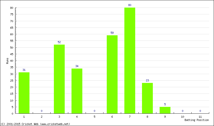 Runs by Batting Position