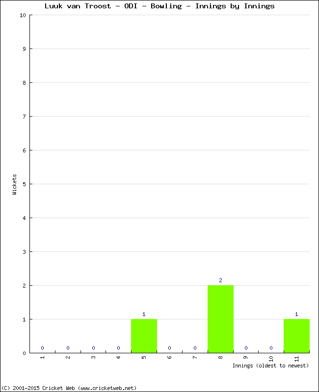 Bowling Performance Innings by Innings