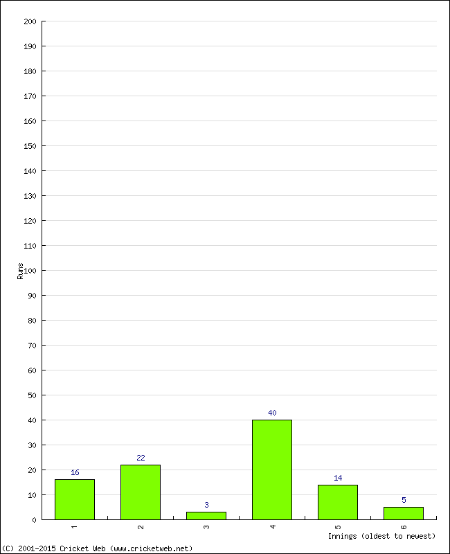 Batting Performance Innings by Innings - Home