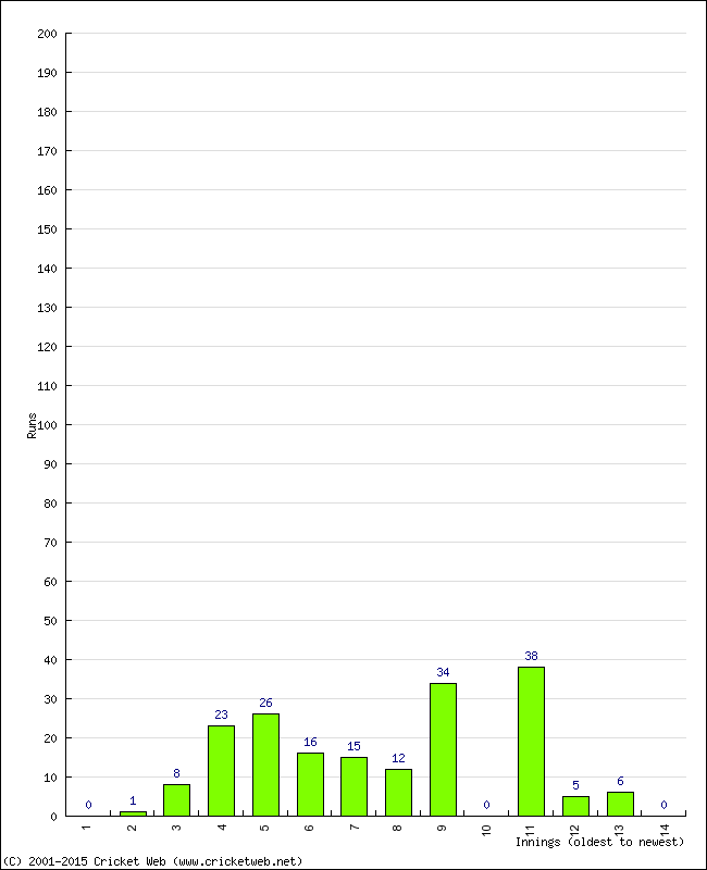 Batting Performance Innings by Innings - Away